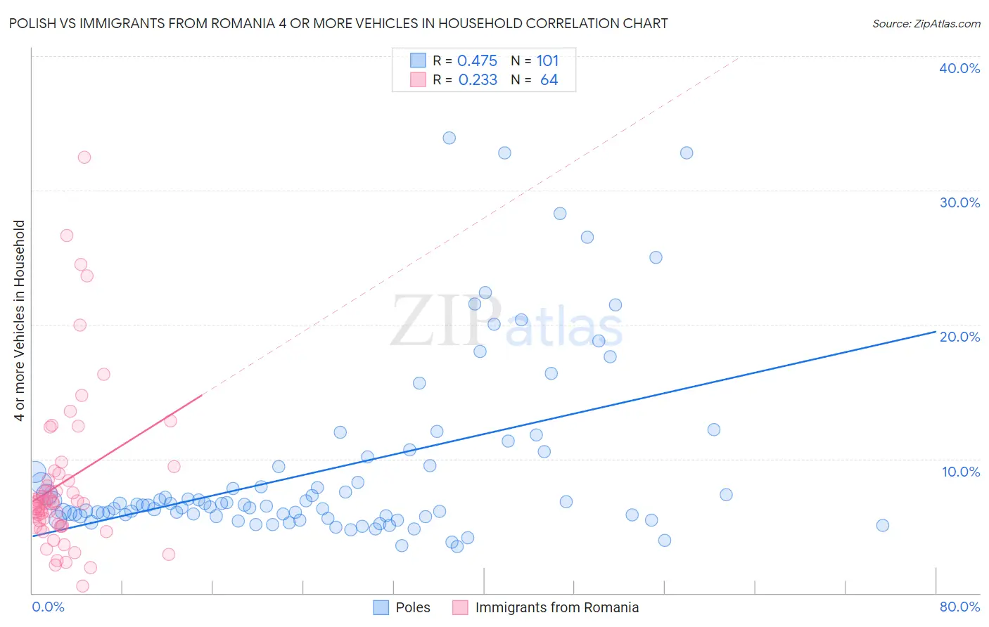 Polish vs Immigrants from Romania 4 or more Vehicles in Household