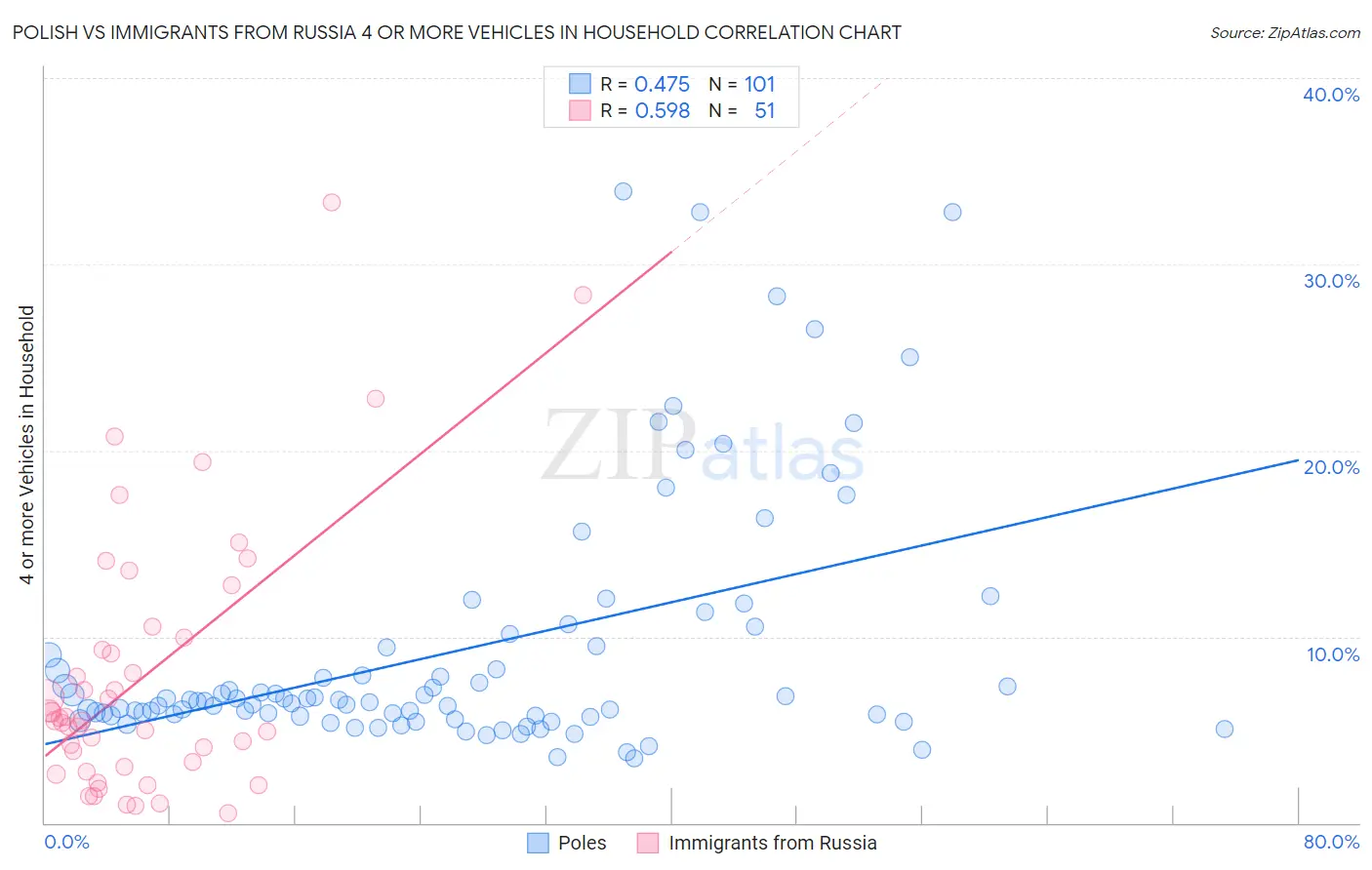 Polish vs Immigrants from Russia 4 or more Vehicles in Household