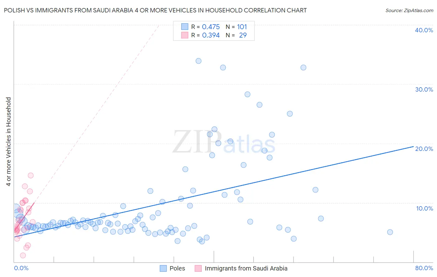 Polish vs Immigrants from Saudi Arabia 4 or more Vehicles in Household