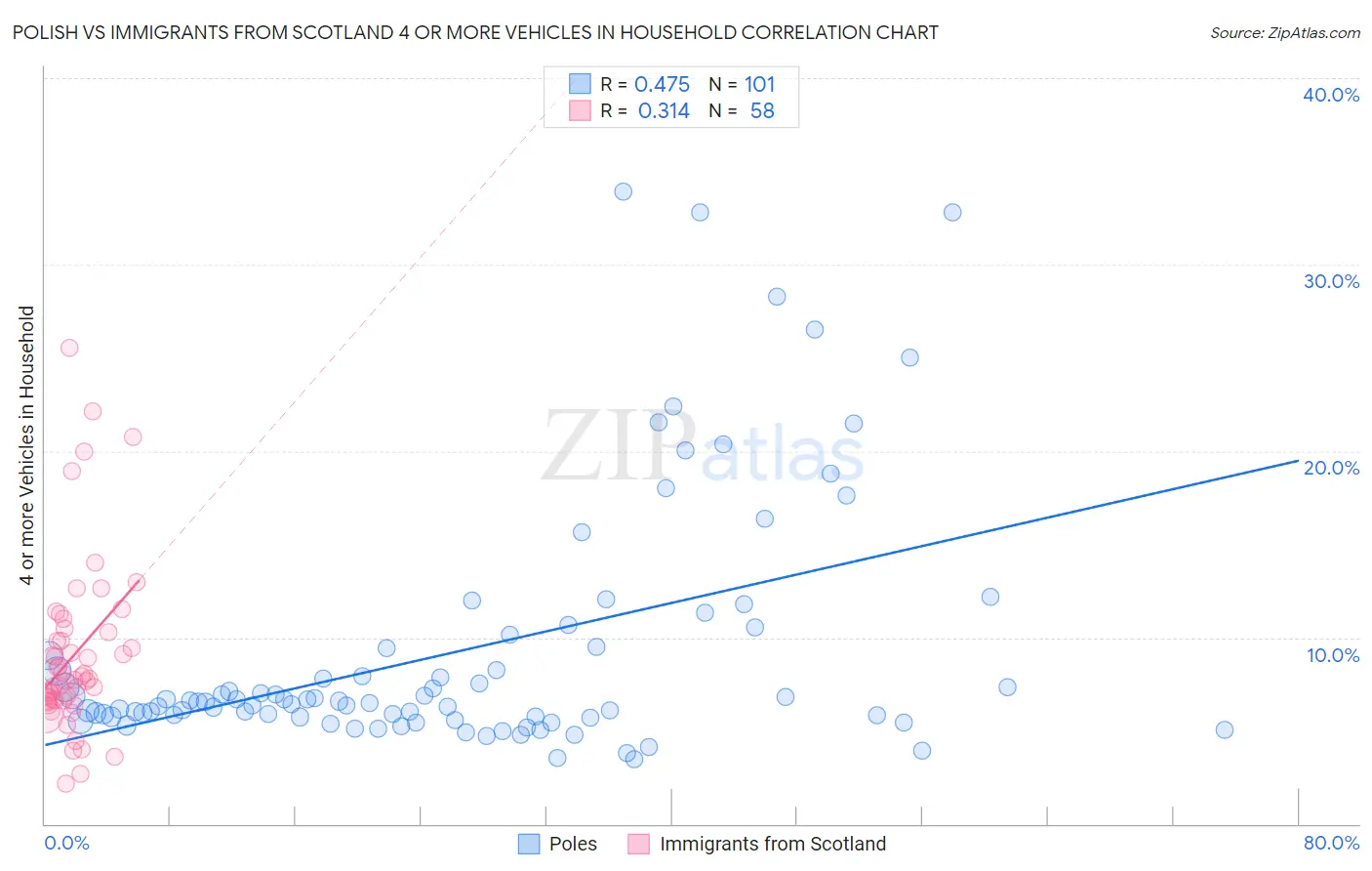 Polish vs Immigrants from Scotland 4 or more Vehicles in Household