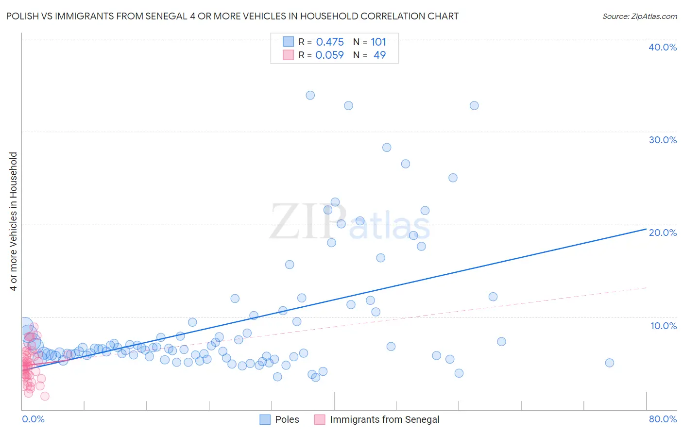 Polish vs Immigrants from Senegal 4 or more Vehicles in Household