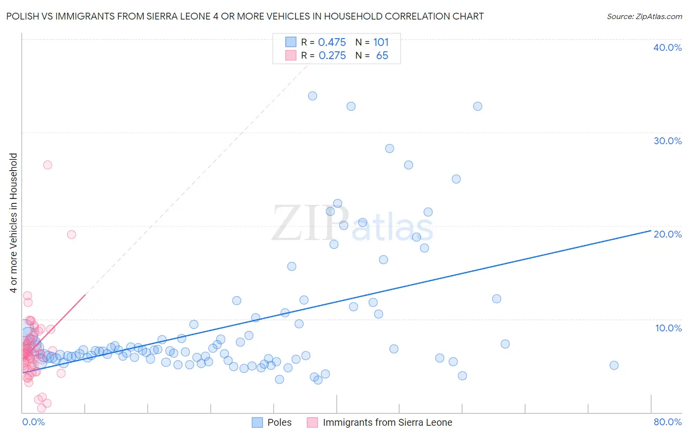 Polish vs Immigrants from Sierra Leone 4 or more Vehicles in Household