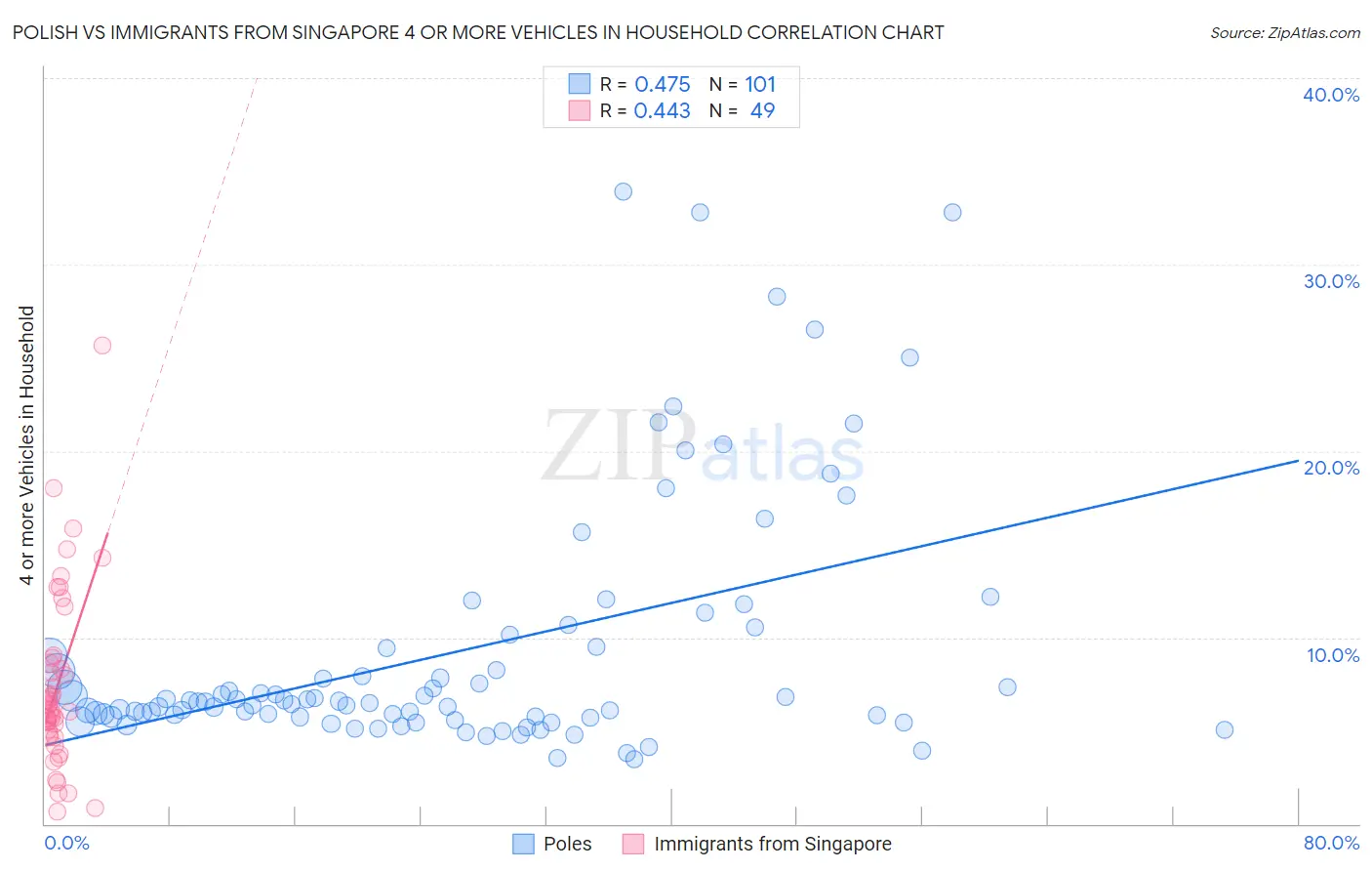 Polish vs Immigrants from Singapore 4 or more Vehicles in Household