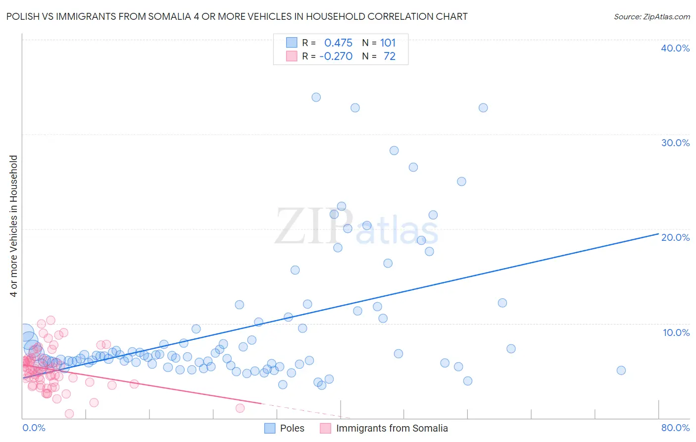 Polish vs Immigrants from Somalia 4 or more Vehicles in Household
