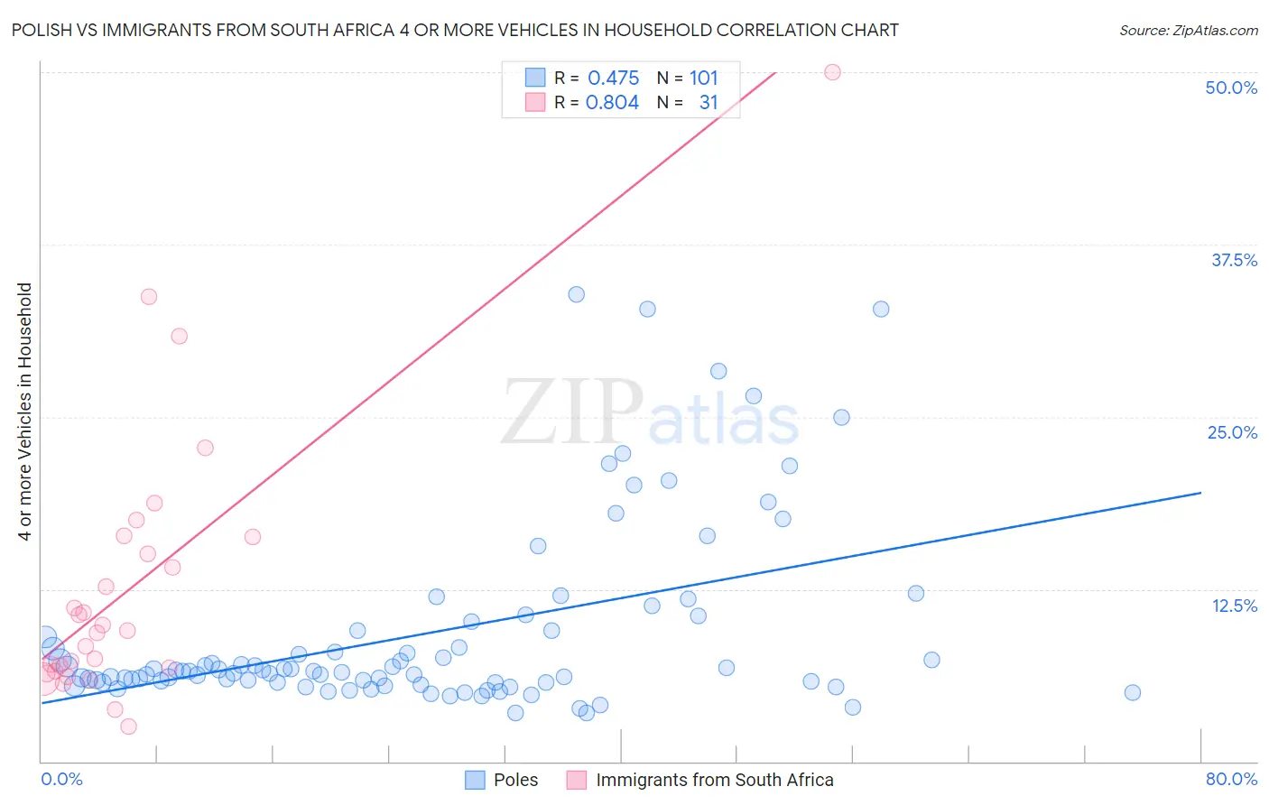 Polish vs Immigrants from South Africa 4 or more Vehicles in Household