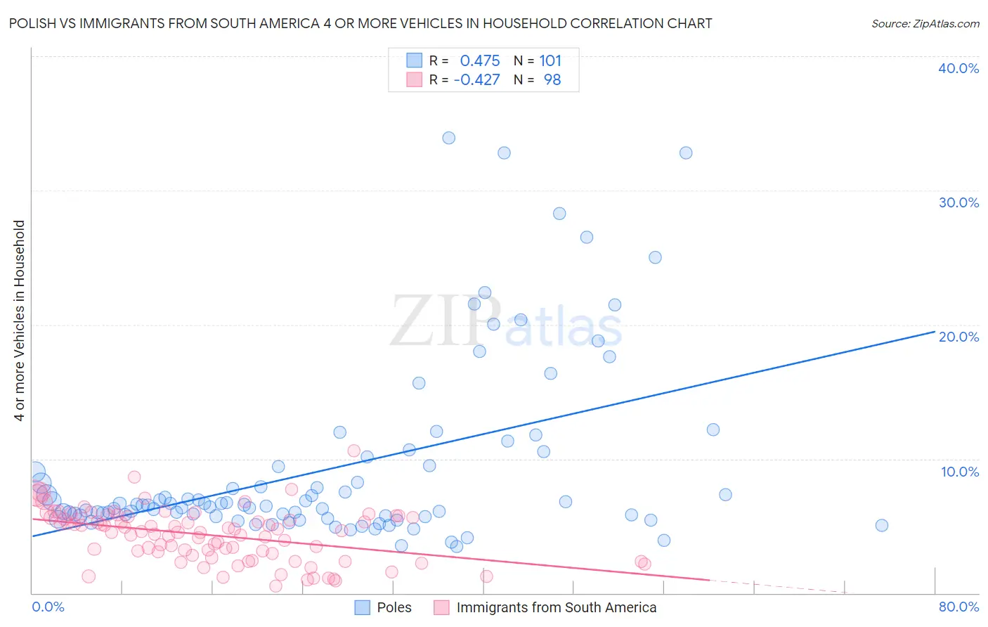 Polish vs Immigrants from South America 4 or more Vehicles in Household