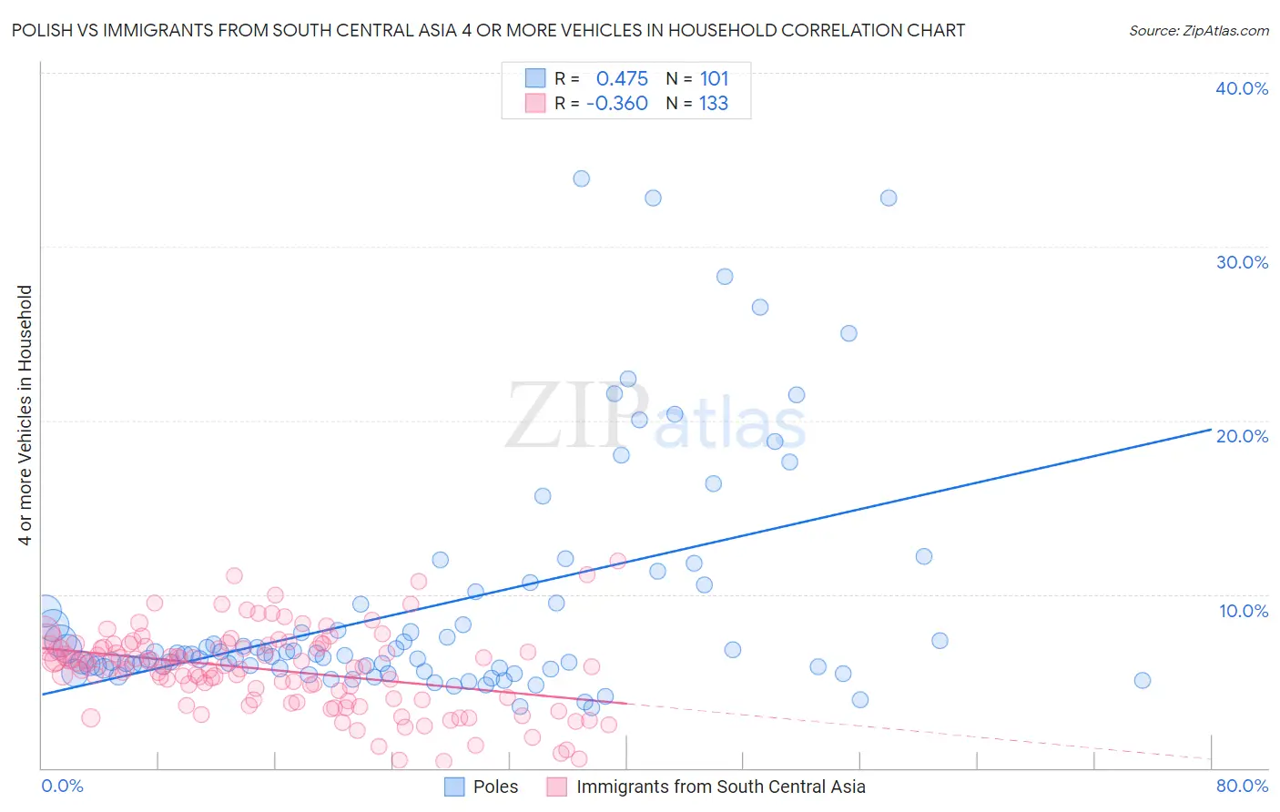 Polish vs Immigrants from South Central Asia 4 or more Vehicles in Household
