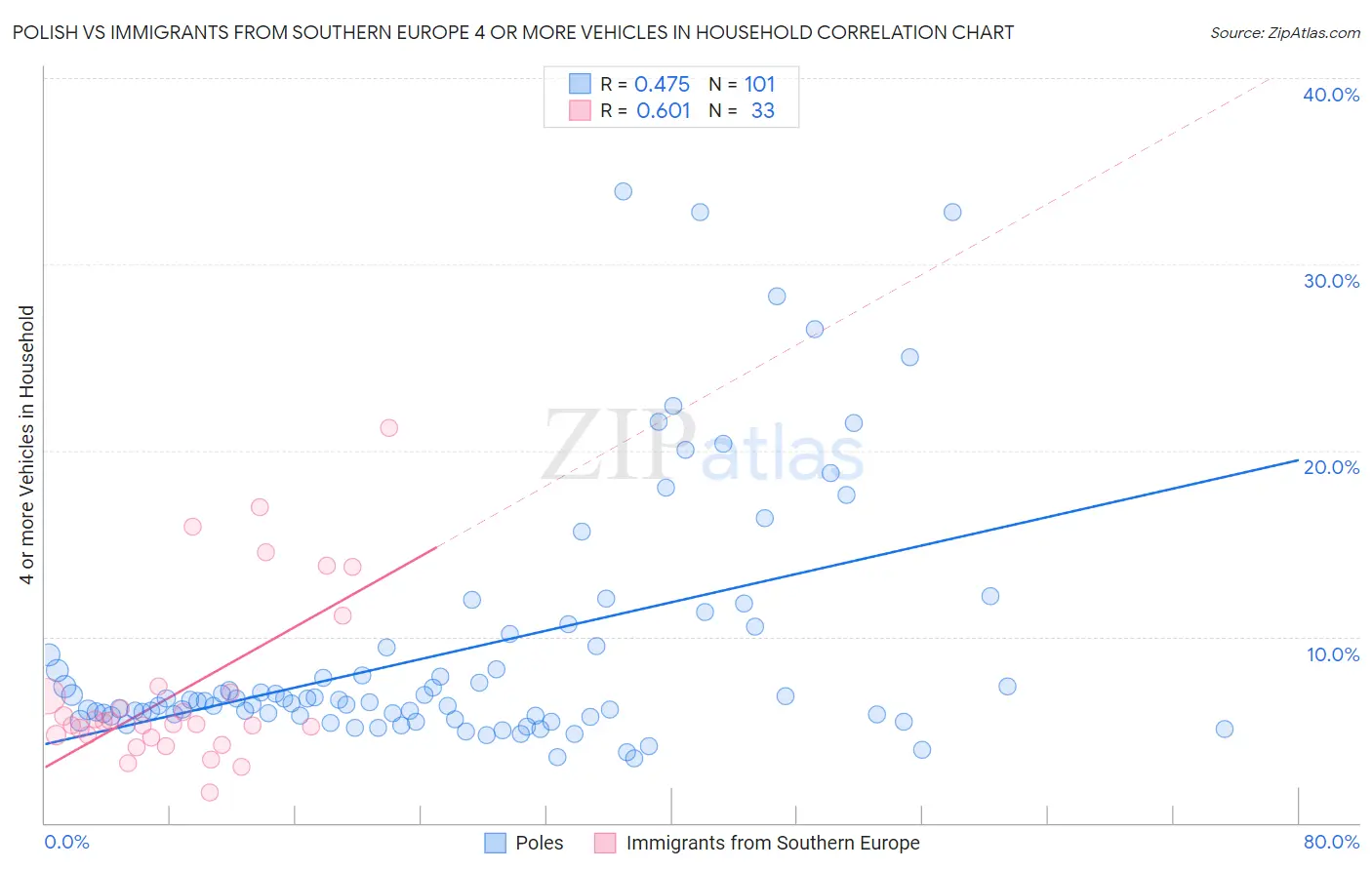 Polish vs Immigrants from Southern Europe 4 or more Vehicles in Household