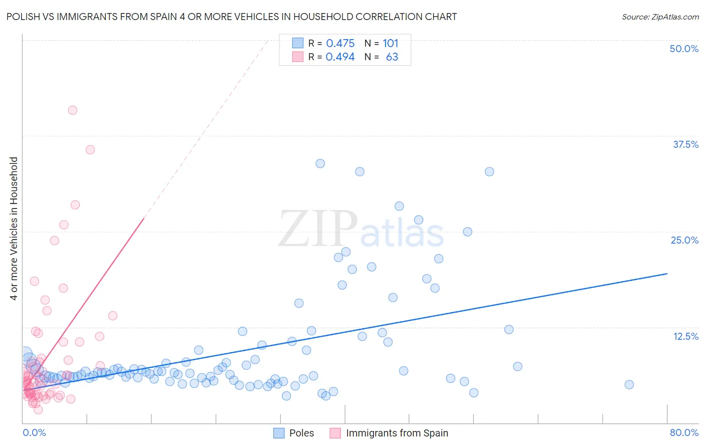 Polish vs Immigrants from Spain 4 or more Vehicles in Household