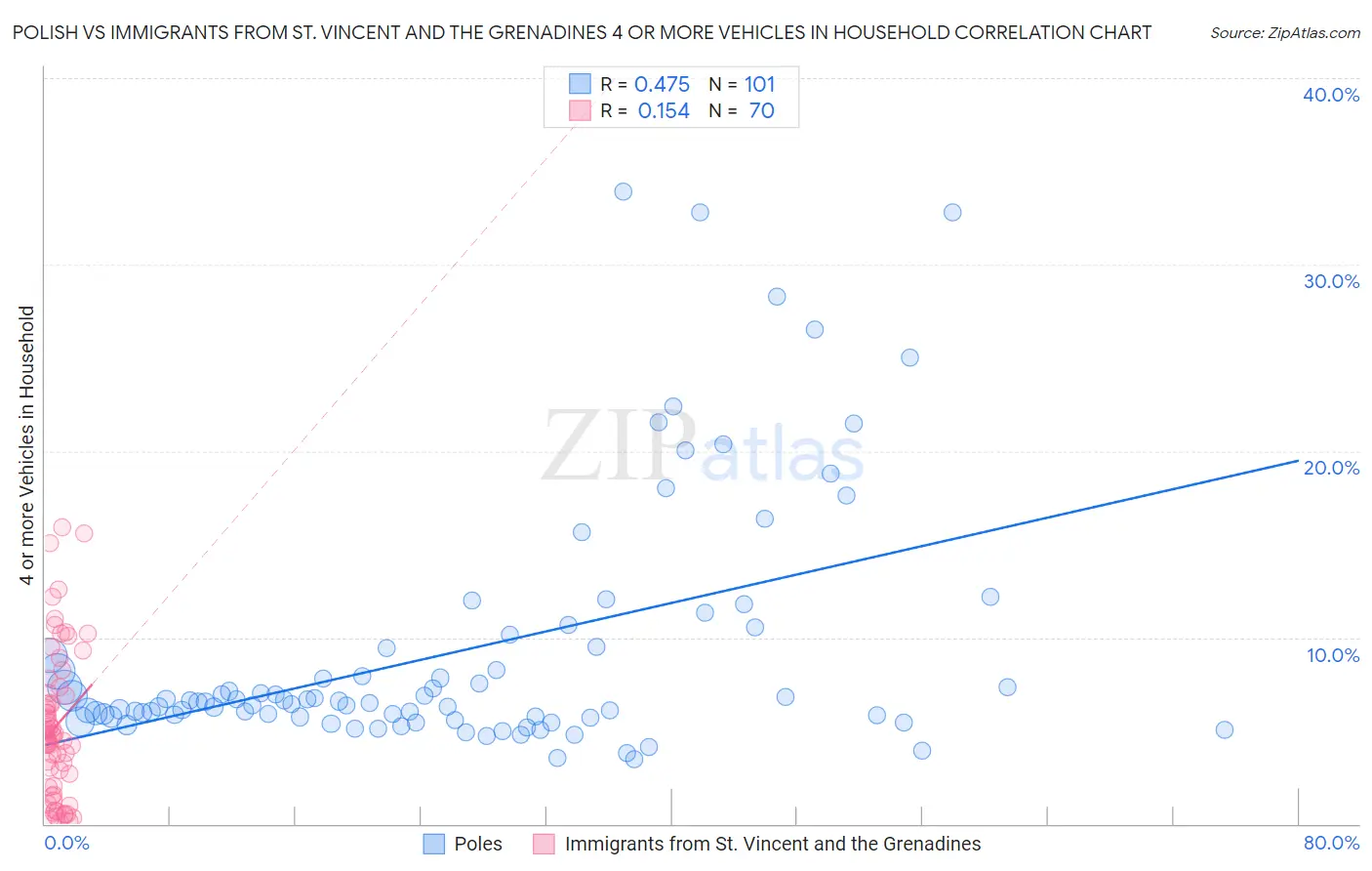 Polish vs Immigrants from St. Vincent and the Grenadines 4 or more Vehicles in Household