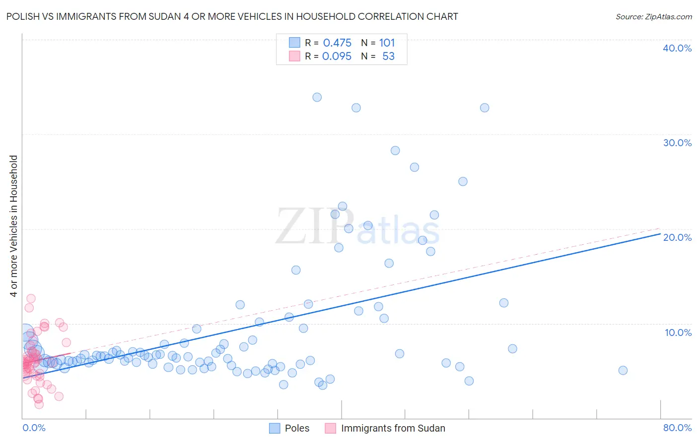 Polish vs Immigrants from Sudan 4 or more Vehicles in Household