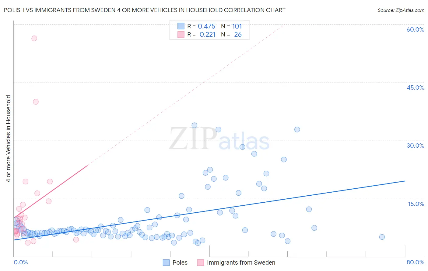 Polish vs Immigrants from Sweden 4 or more Vehicles in Household