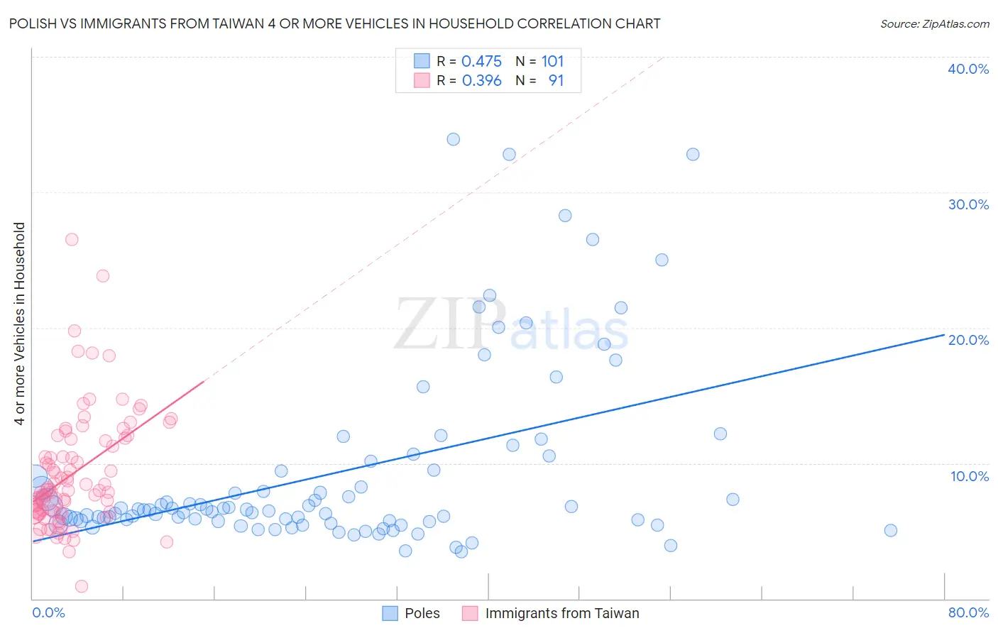 Polish vs Immigrants from Taiwan 4 or more Vehicles in Household