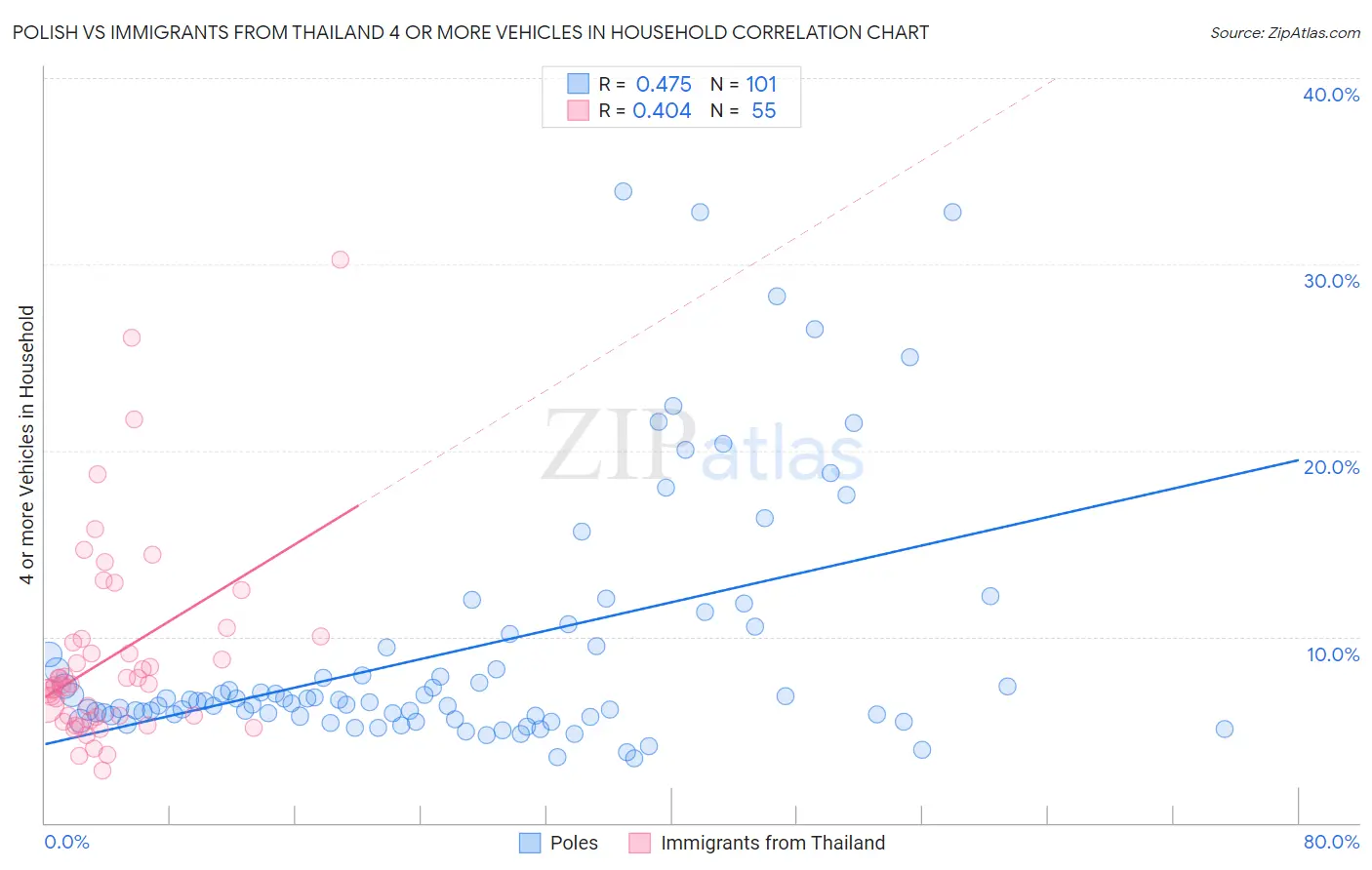 Polish vs Immigrants from Thailand 4 or more Vehicles in Household