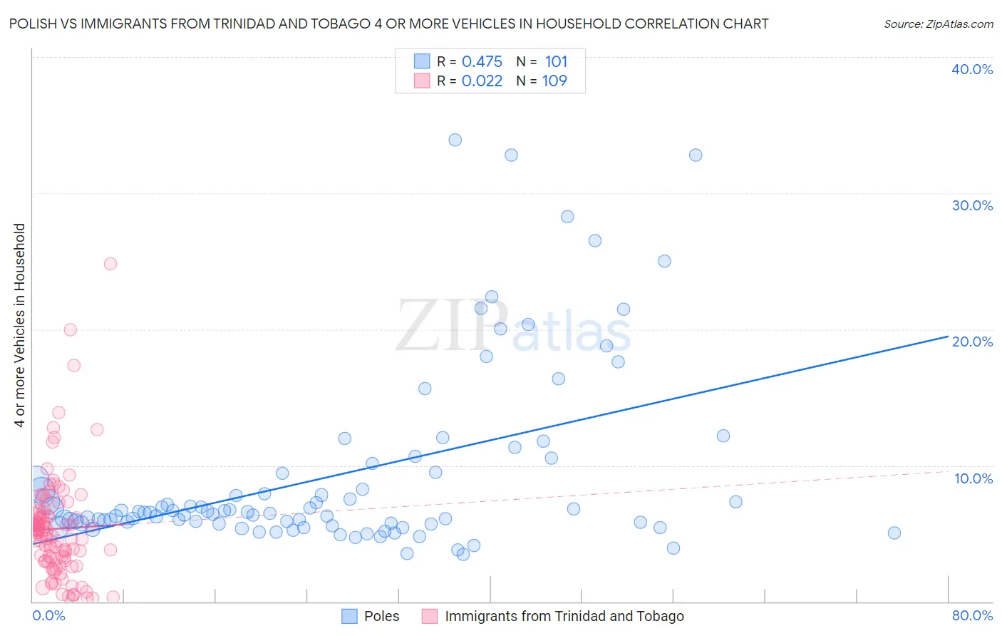 Polish vs Immigrants from Trinidad and Tobago 4 or more Vehicles in Household
