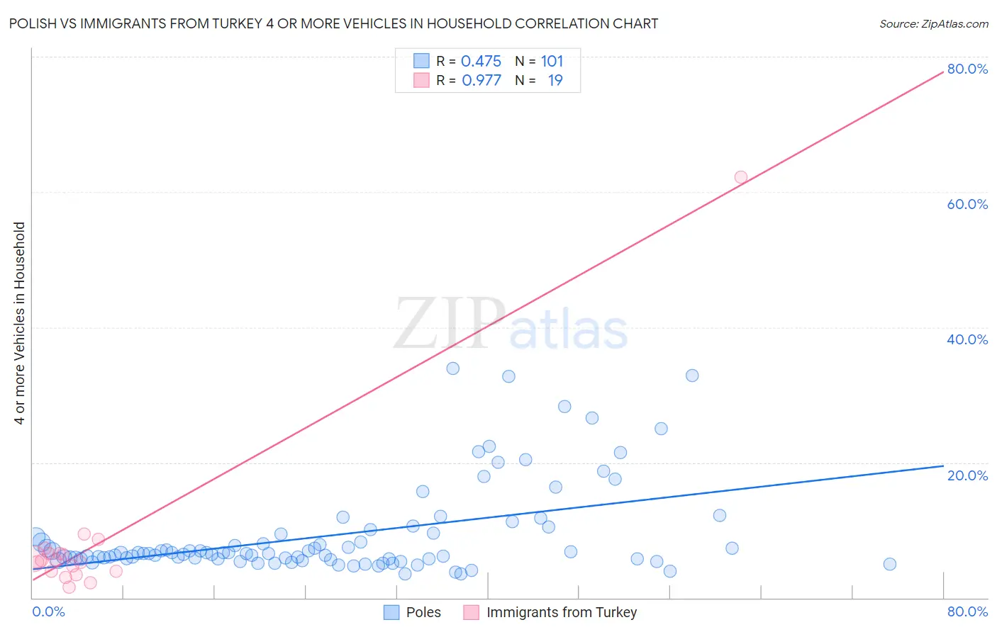 Polish vs Immigrants from Turkey 4 or more Vehicles in Household