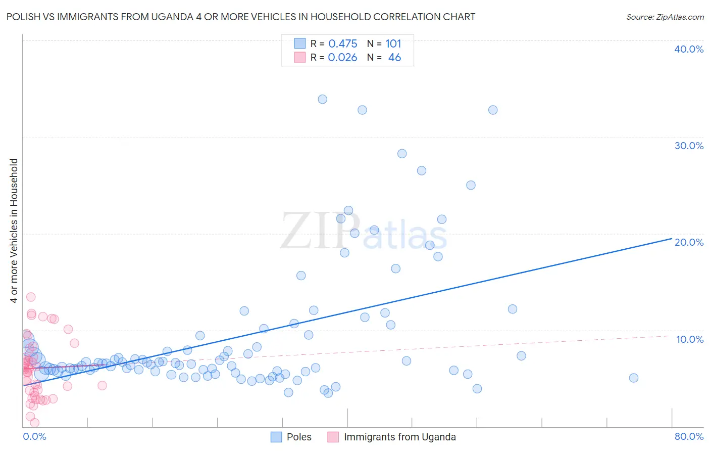 Polish vs Immigrants from Uganda 4 or more Vehicles in Household