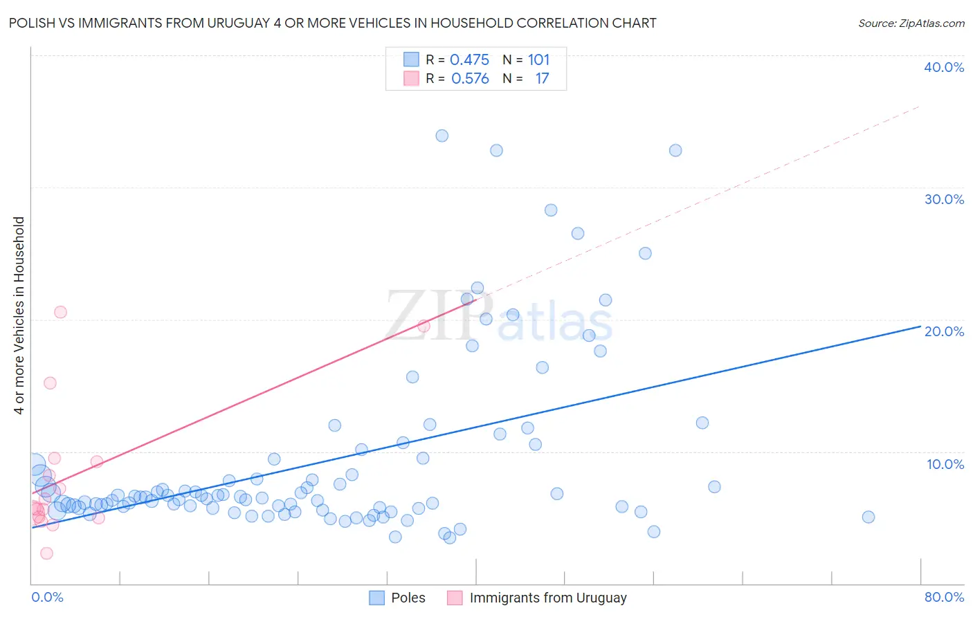Polish vs Immigrants from Uruguay 4 or more Vehicles in Household