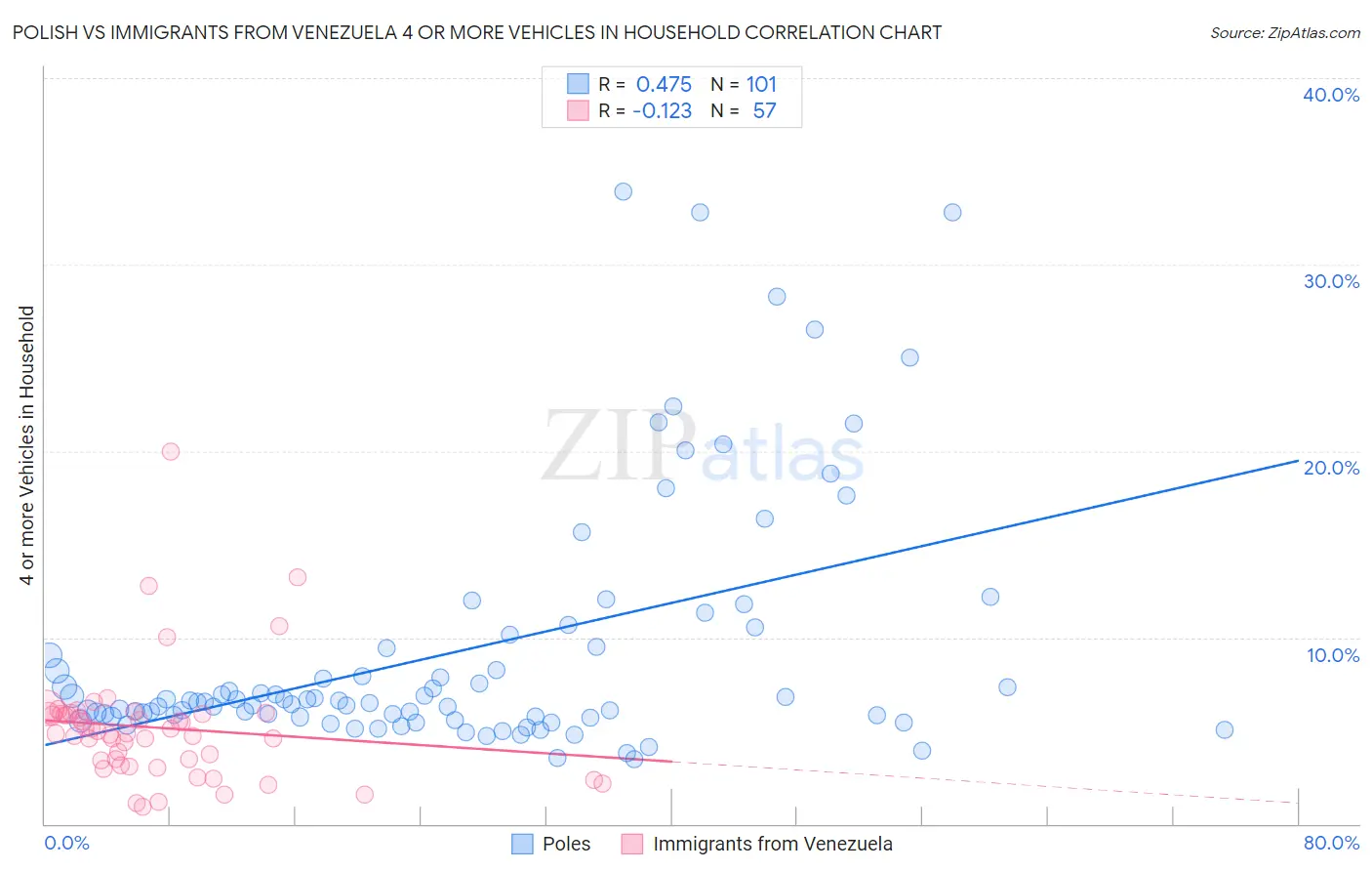 Polish vs Immigrants from Venezuela 4 or more Vehicles in Household