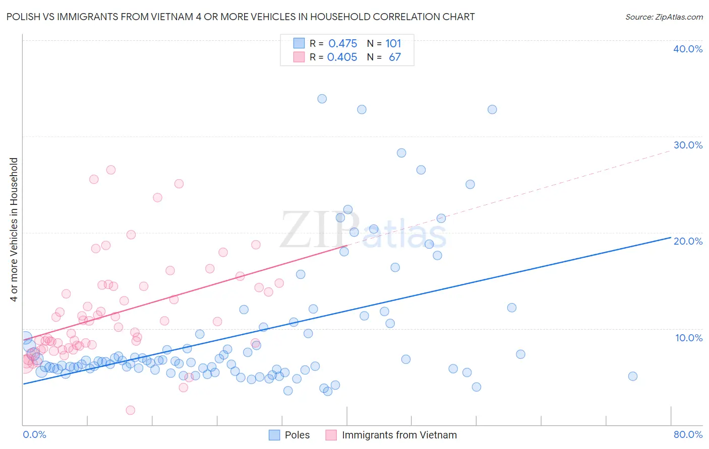 Polish vs Immigrants from Vietnam 4 or more Vehicles in Household