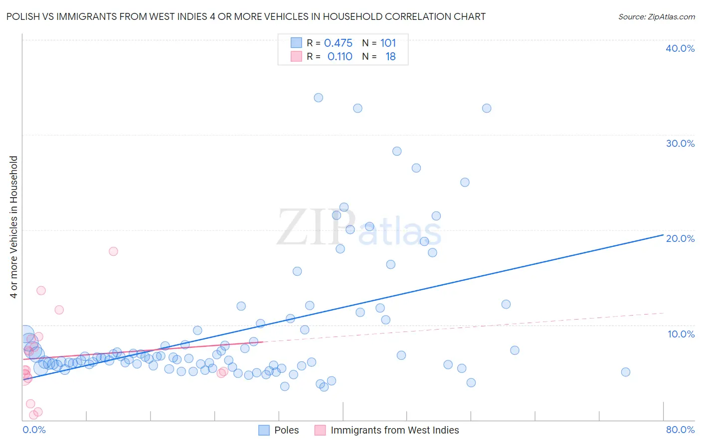 Polish vs Immigrants from West Indies 4 or more Vehicles in Household