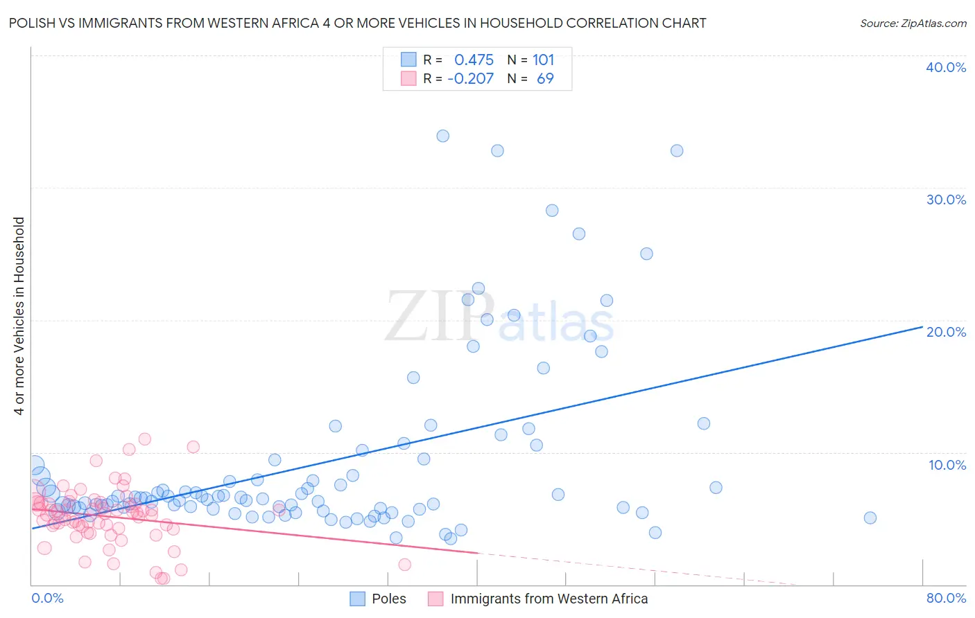 Polish vs Immigrants from Western Africa 4 or more Vehicles in Household