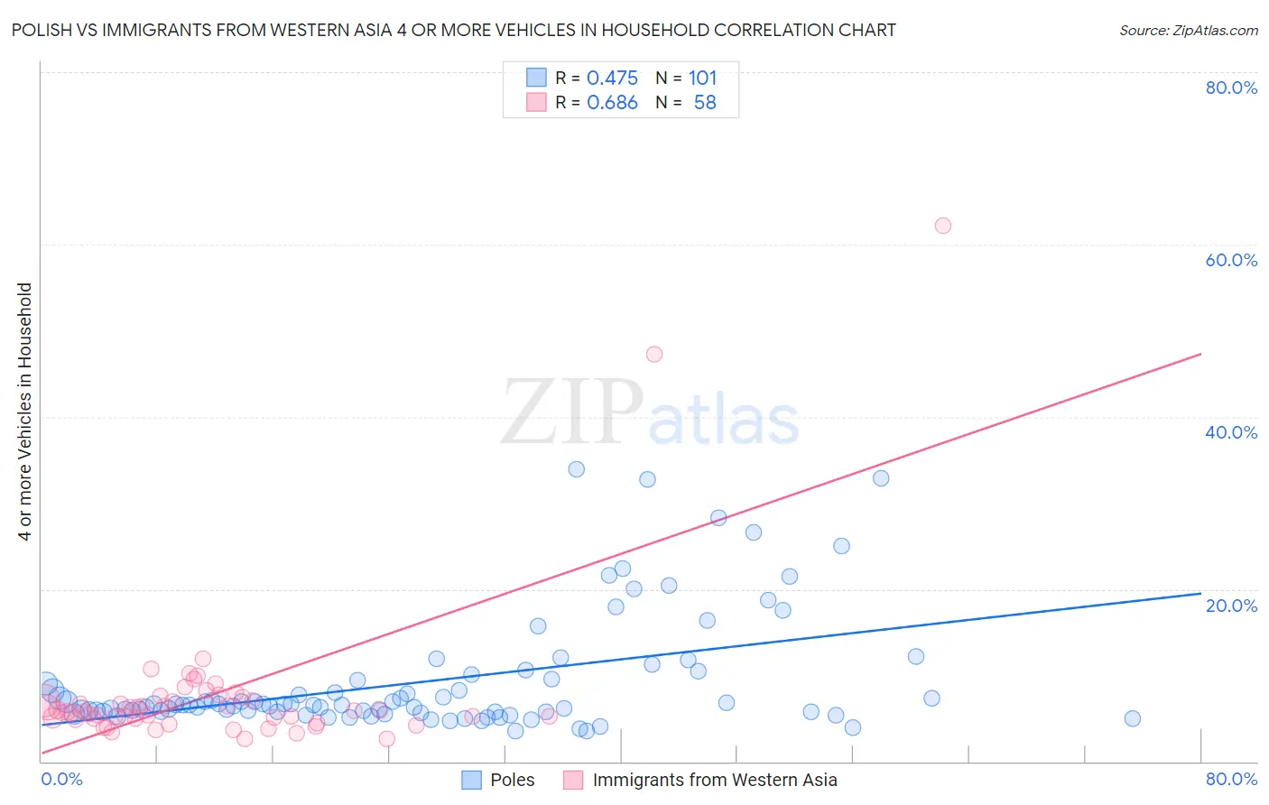 Polish vs Immigrants from Western Asia 4 or more Vehicles in Household