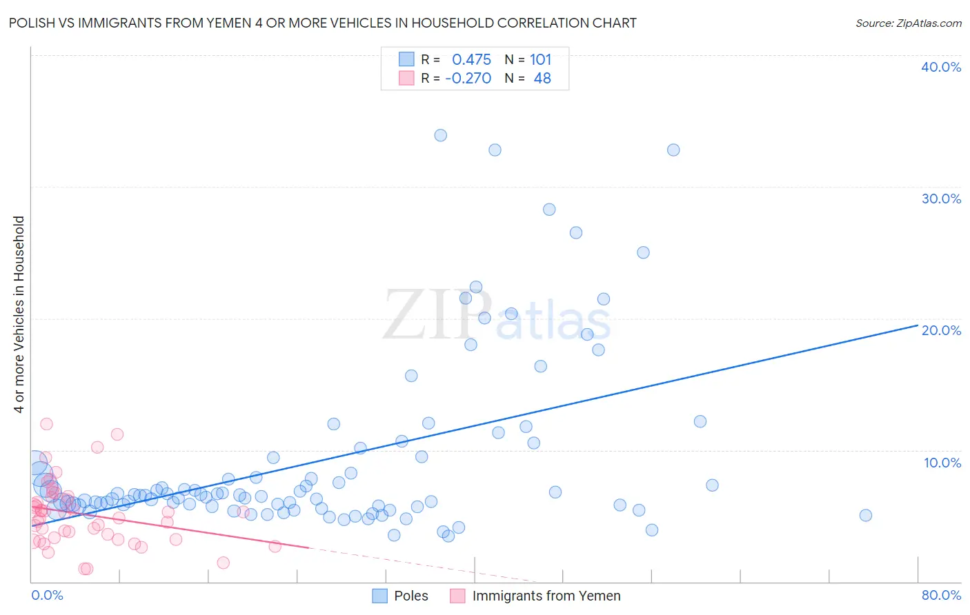 Polish vs Immigrants from Yemen 4 or more Vehicles in Household