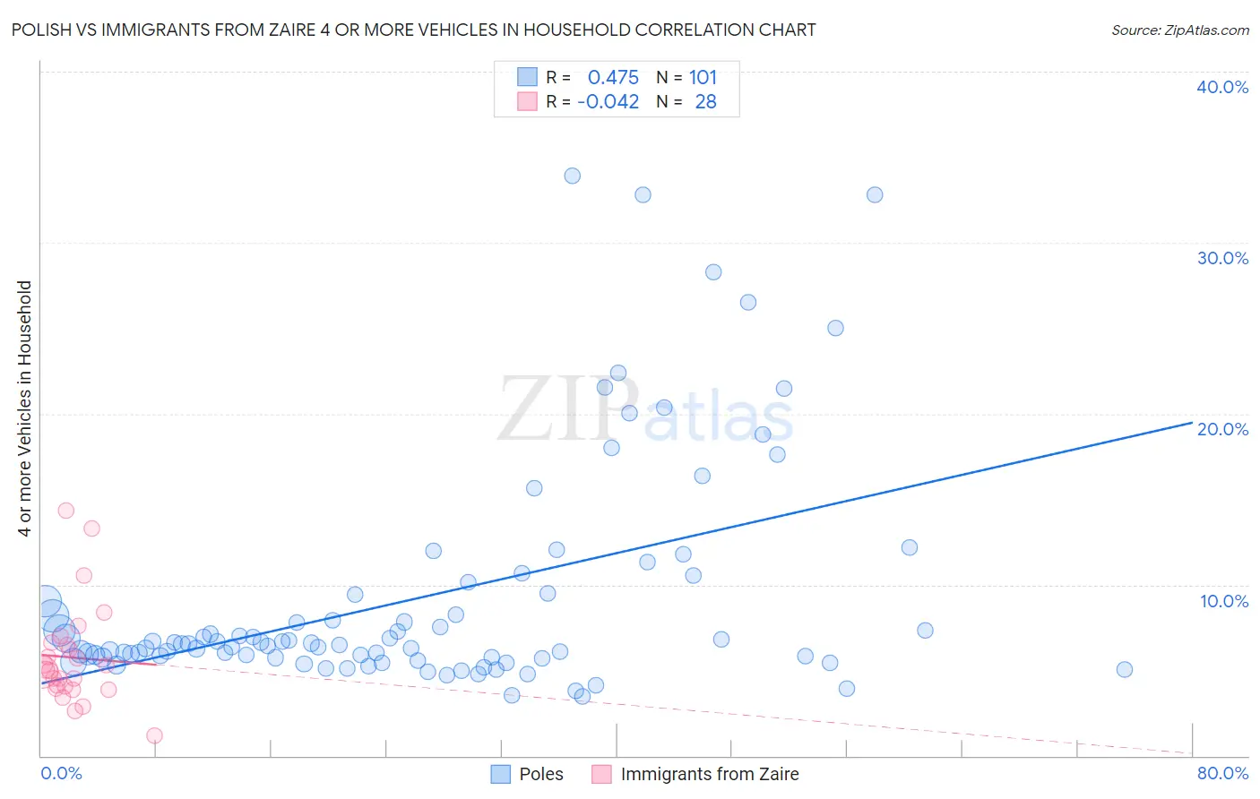 Polish vs Immigrants from Zaire 4 or more Vehicles in Household