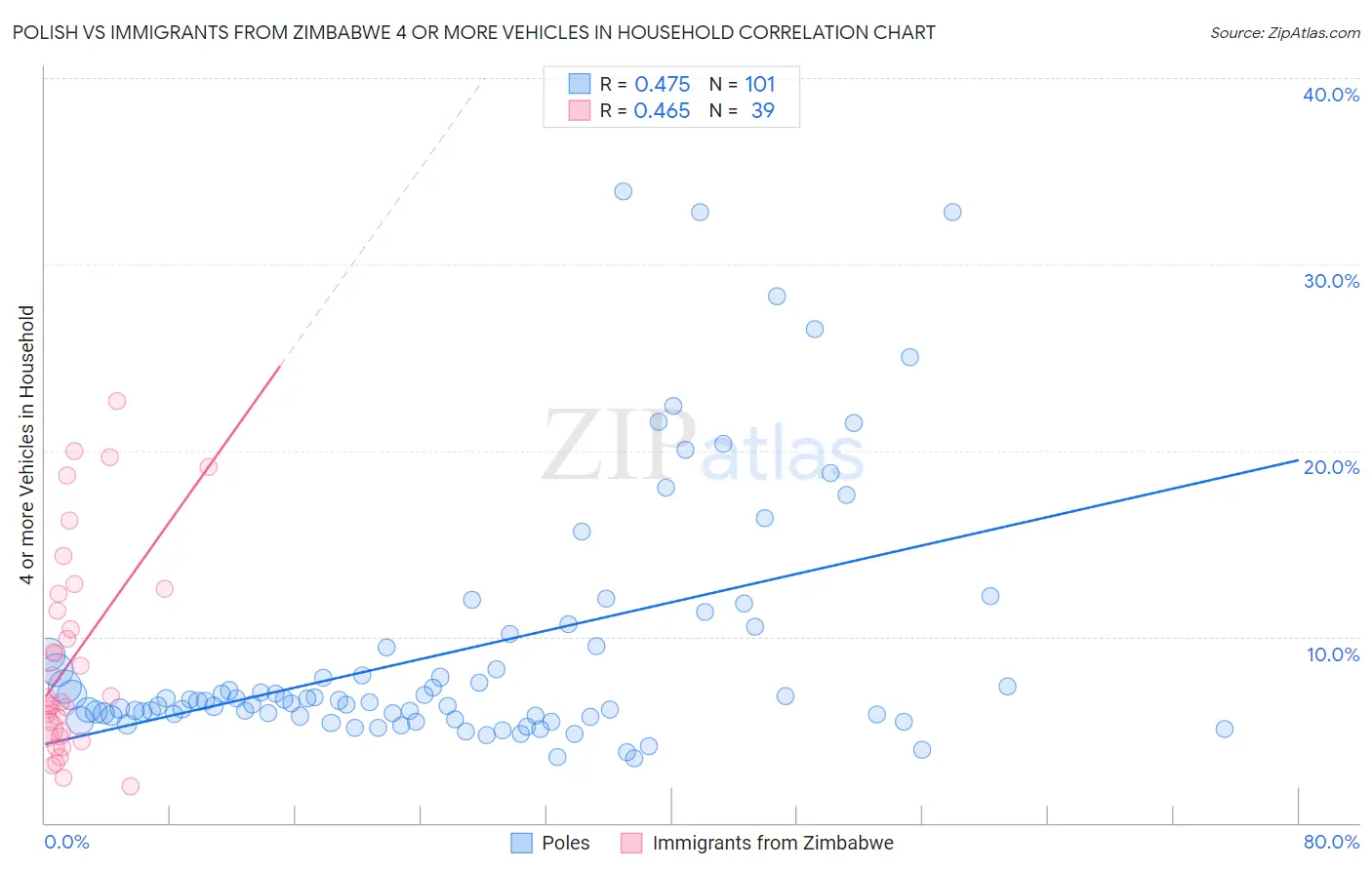 Polish vs Immigrants from Zimbabwe 4 or more Vehicles in Household