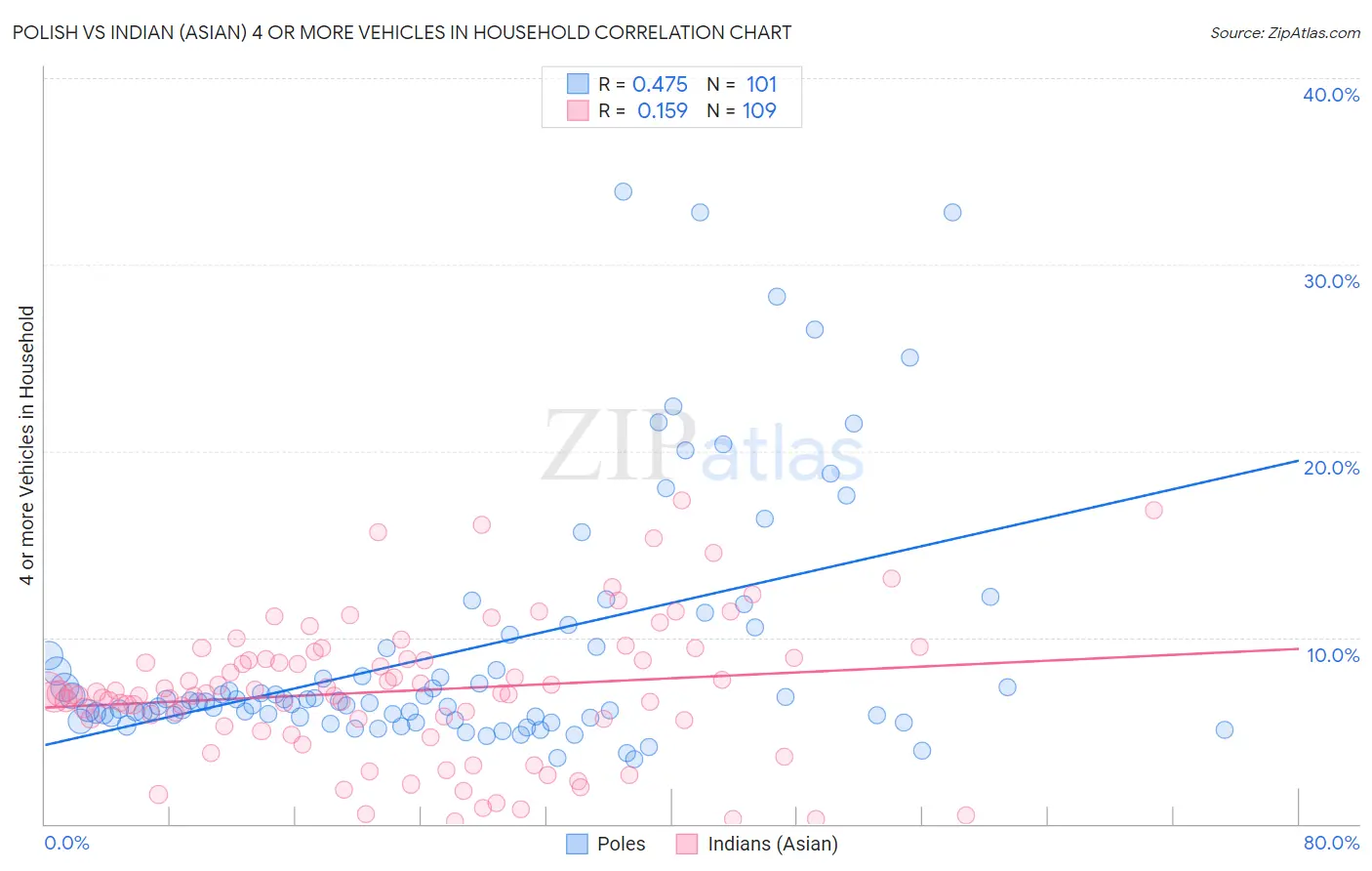 Polish vs Indian (Asian) 4 or more Vehicles in Household