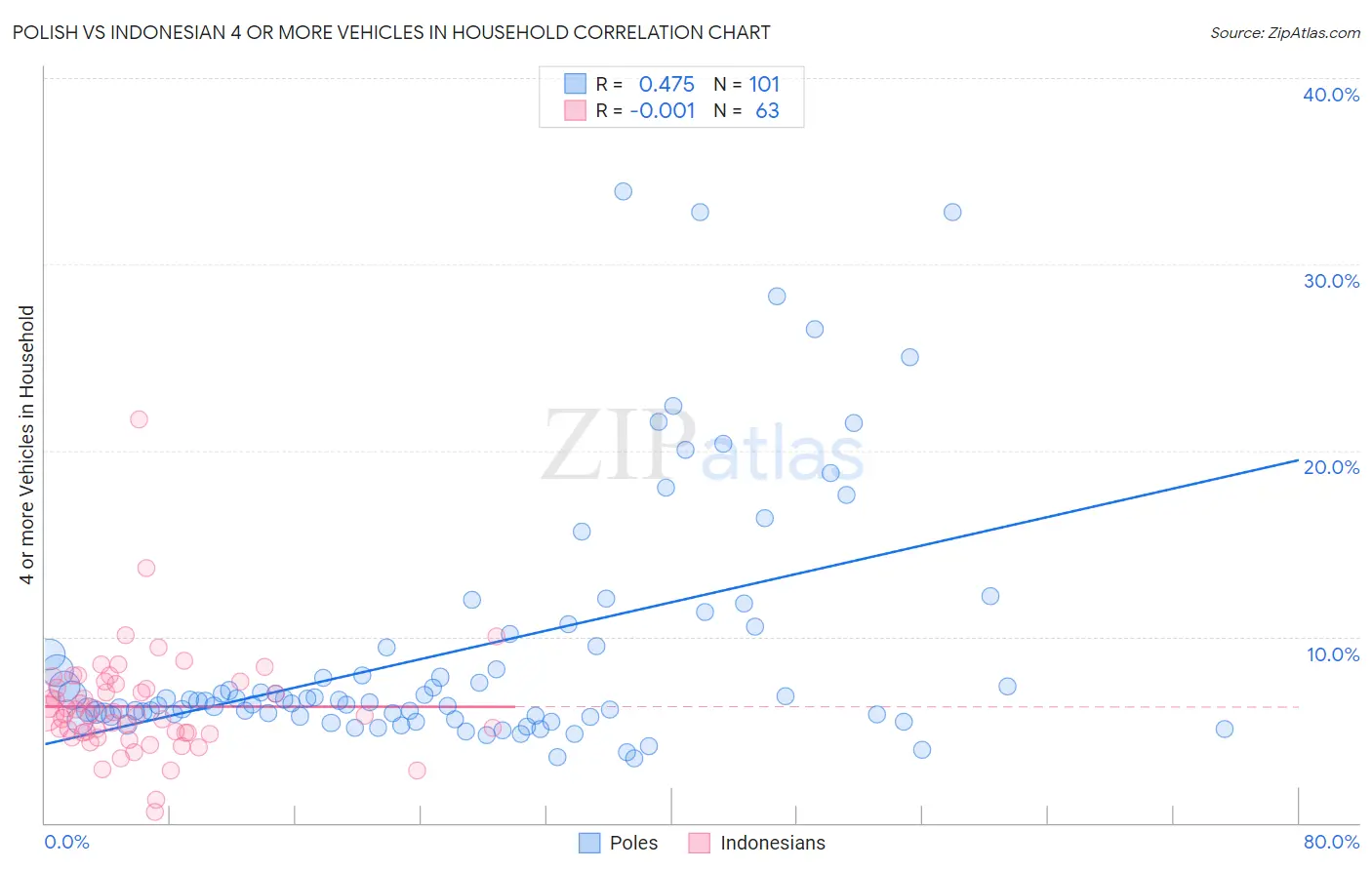 Polish vs Indonesian 4 or more Vehicles in Household