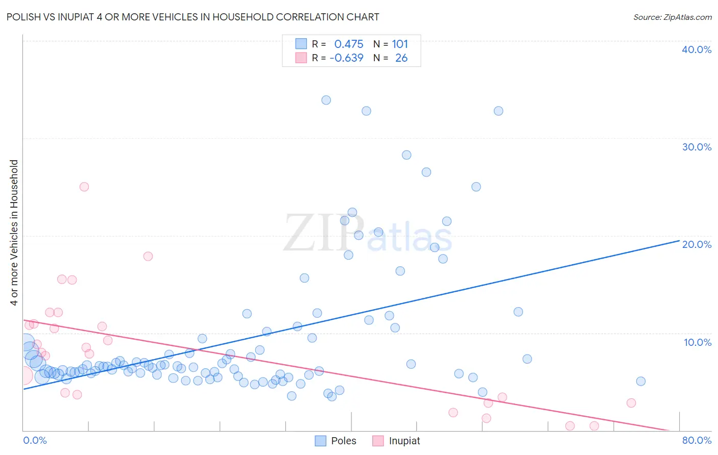 Polish vs Inupiat 4 or more Vehicles in Household