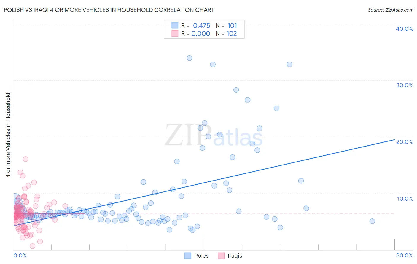 Polish vs Iraqi 4 or more Vehicles in Household