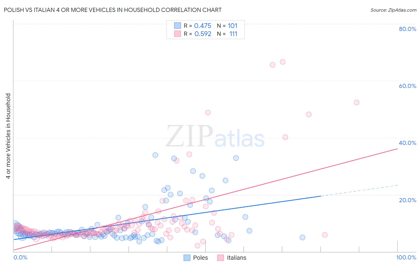Polish vs Italian 4 or more Vehicles in Household