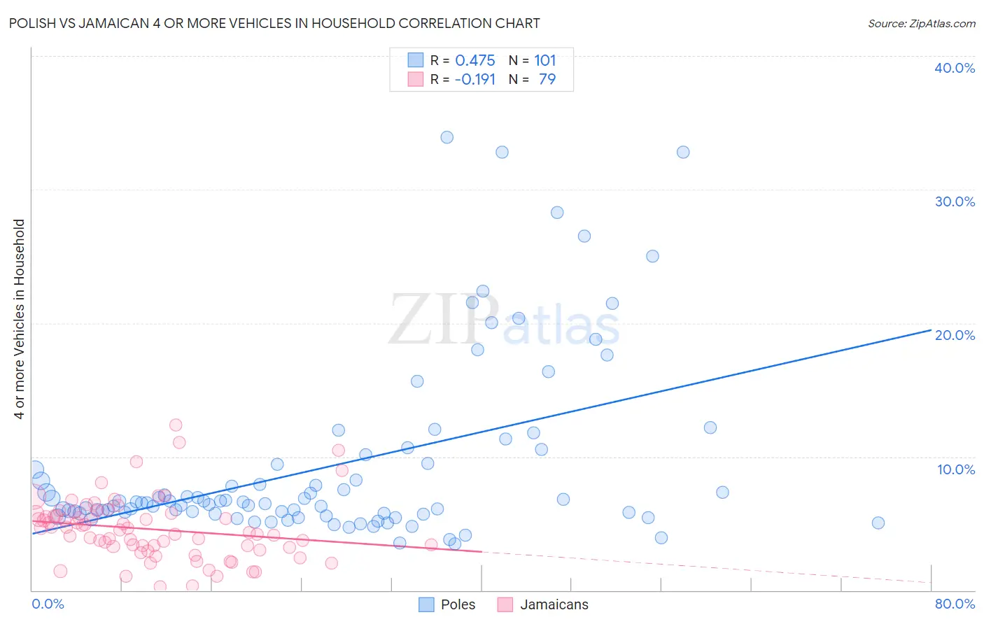 Polish vs Jamaican 4 or more Vehicles in Household