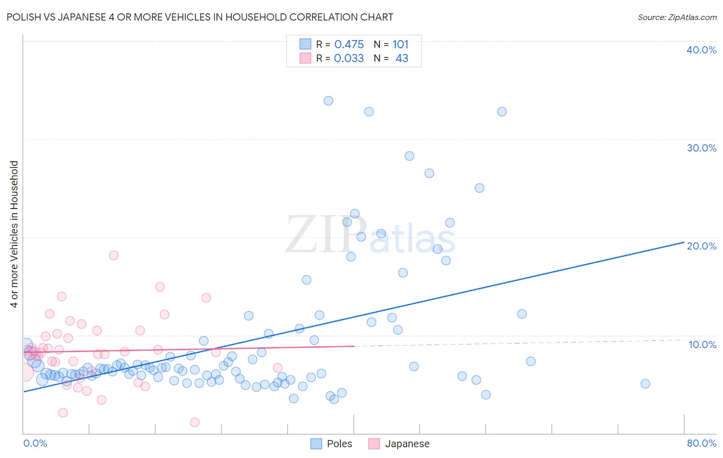 Polish vs Japanese 4 or more Vehicles in Household