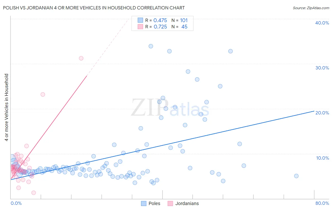 Polish vs Jordanian 4 or more Vehicles in Household