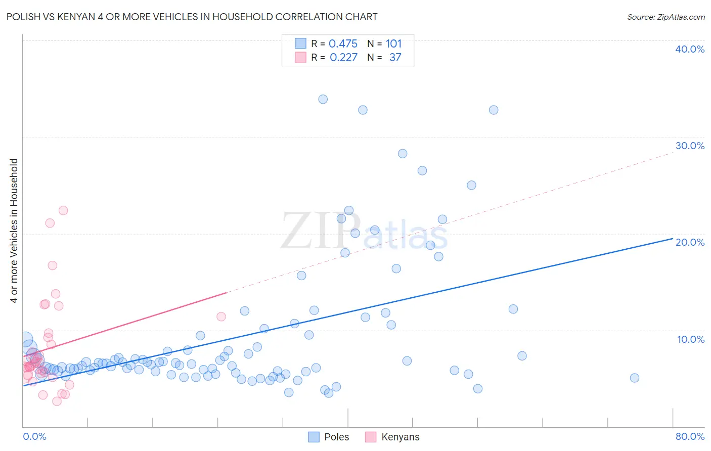 Polish vs Kenyan 4 or more Vehicles in Household