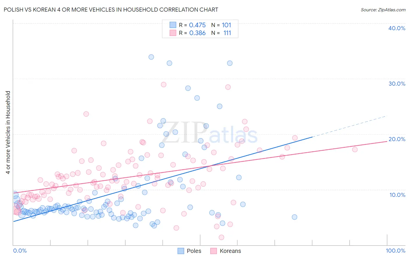 Polish vs Korean 4 or more Vehicles in Household