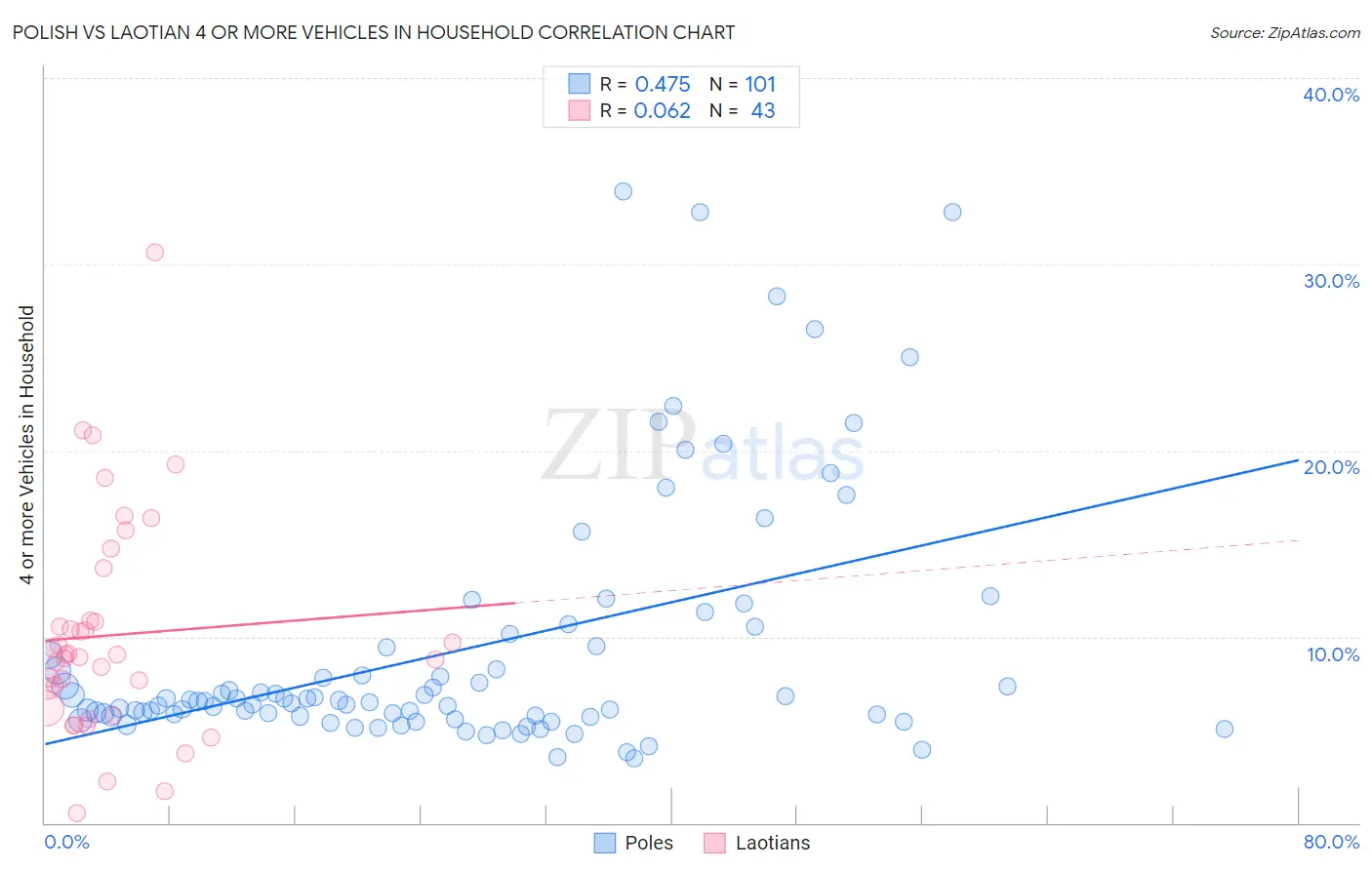 Polish vs Laotian 4 or more Vehicles in Household