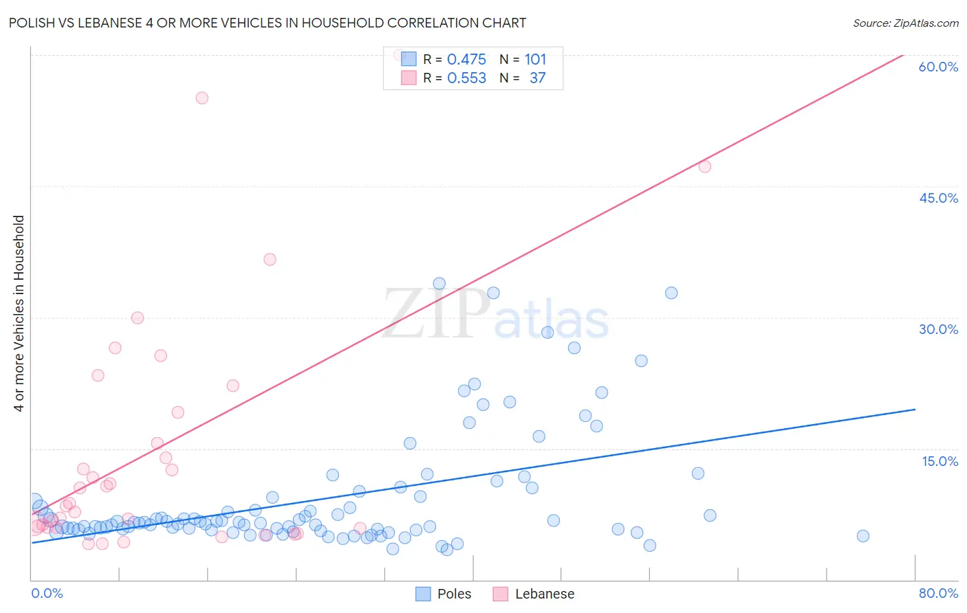 Polish vs Lebanese 4 or more Vehicles in Household