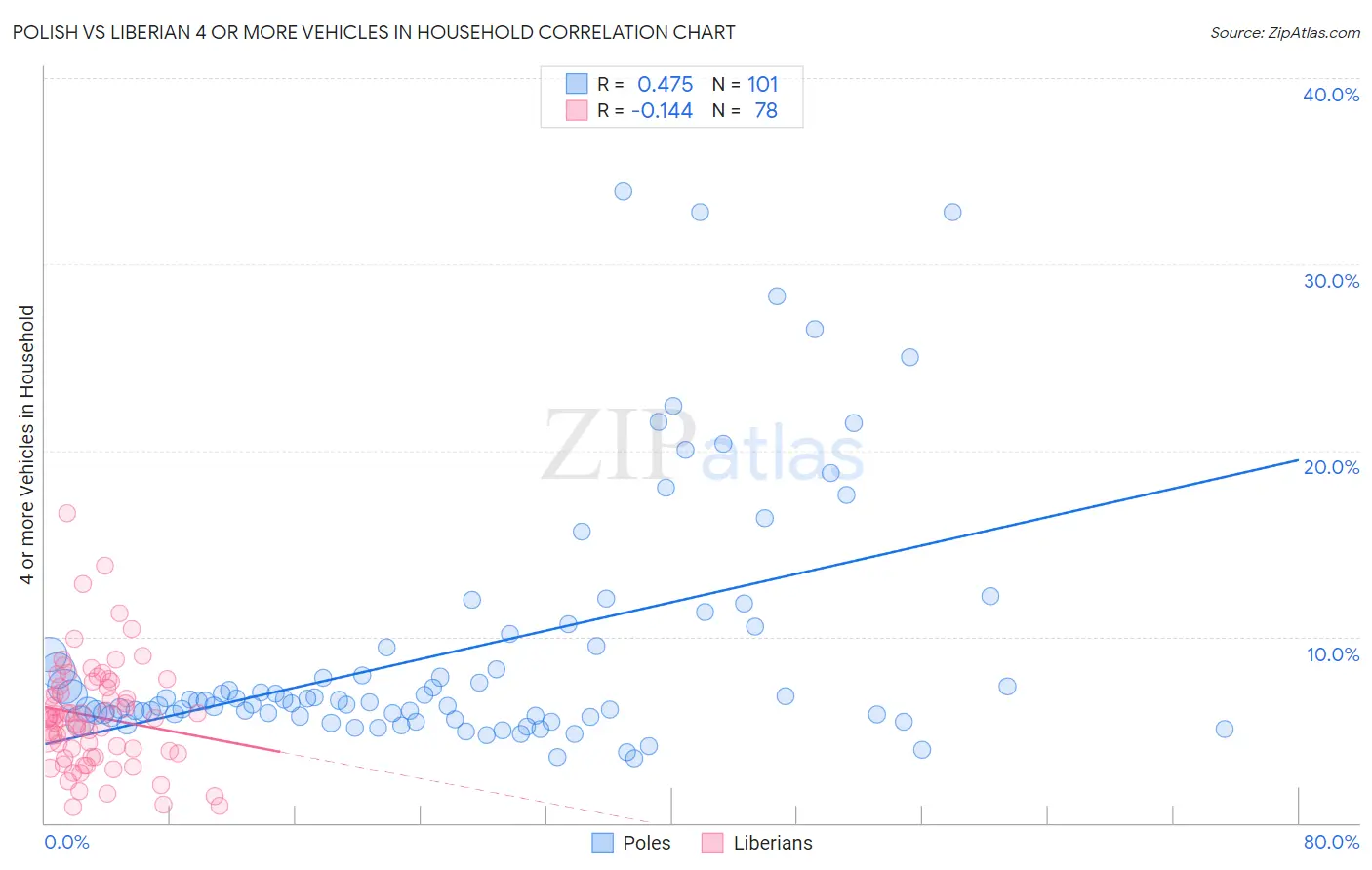 Polish vs Liberian 4 or more Vehicles in Household