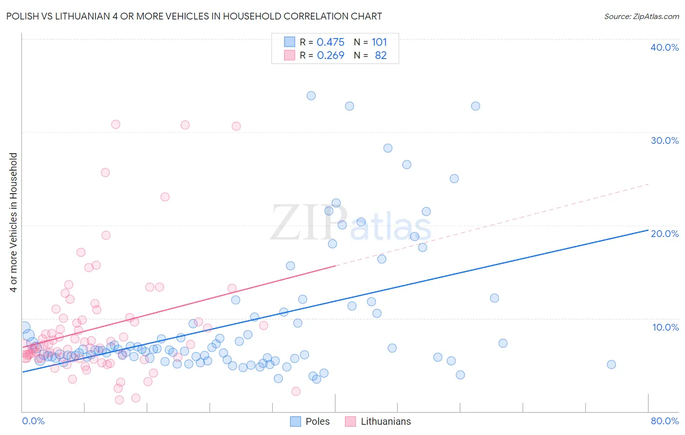 Polish vs Lithuanian 4 or more Vehicles in Household