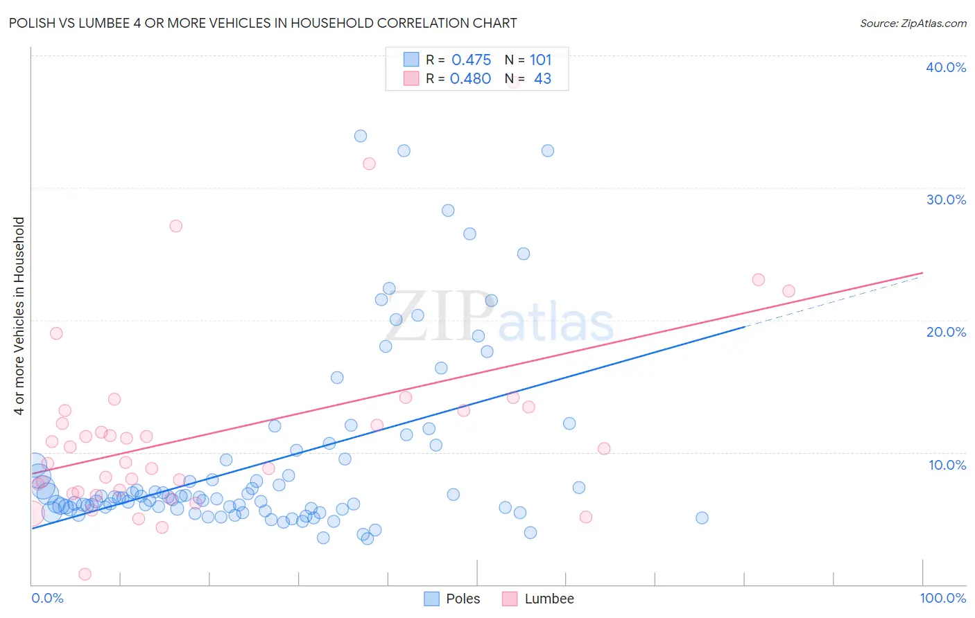 Polish vs Lumbee 4 or more Vehicles in Household