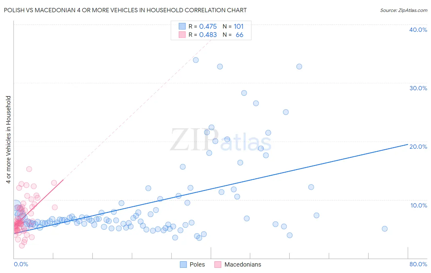 Polish vs Macedonian 4 or more Vehicles in Household