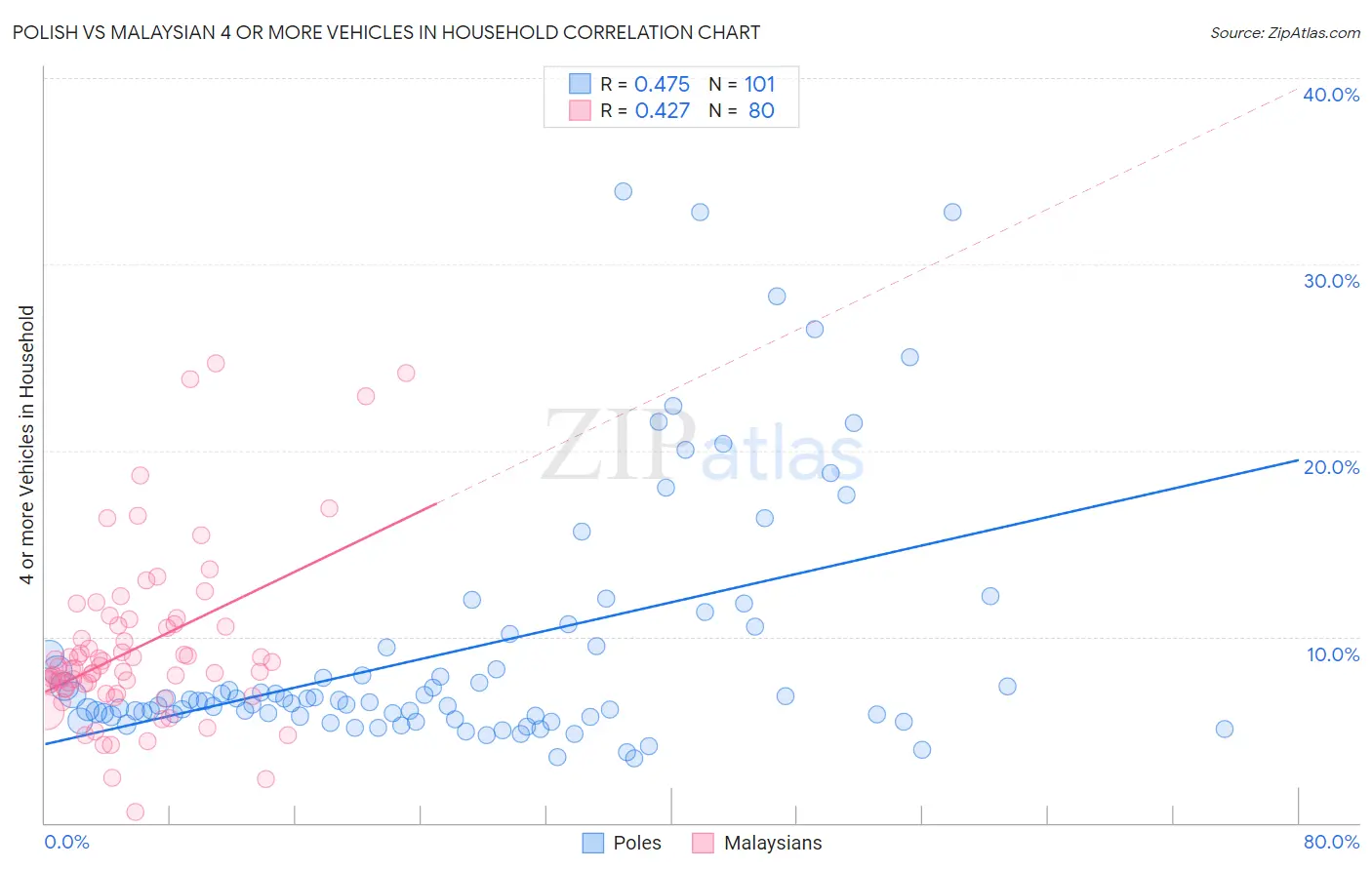 Polish vs Malaysian 4 or more Vehicles in Household