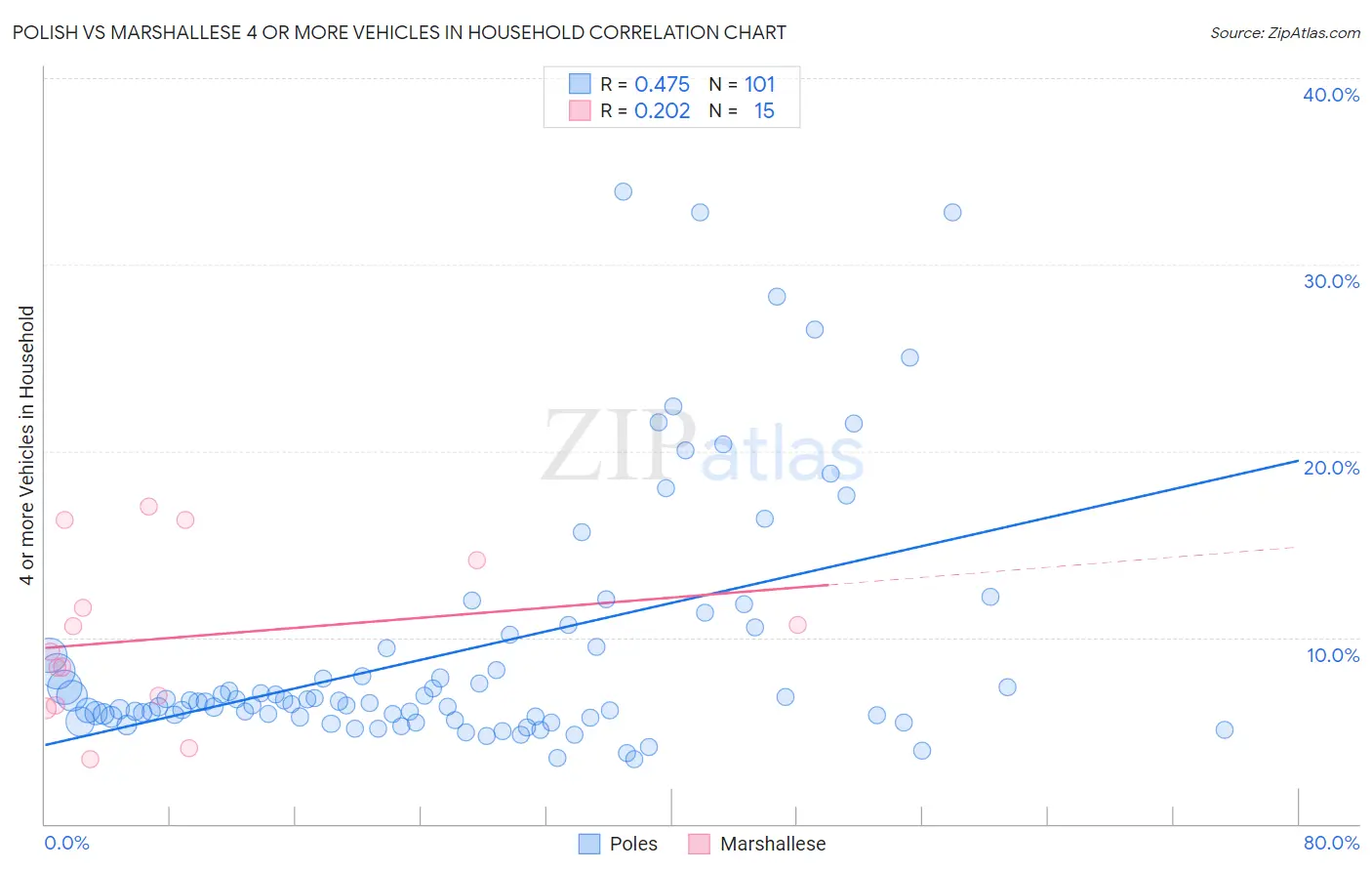 Polish vs Marshallese 4 or more Vehicles in Household