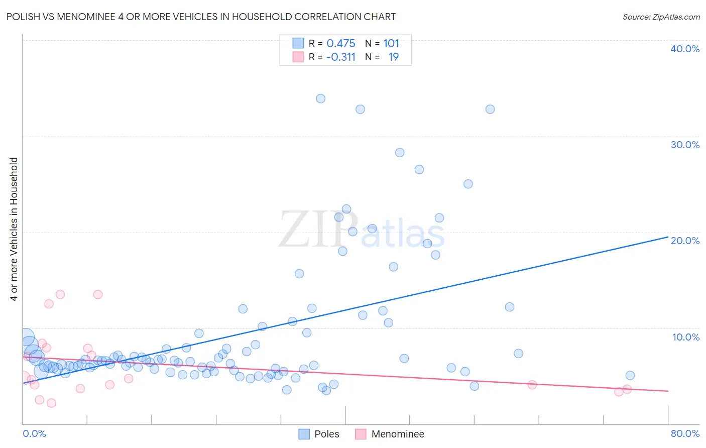 Polish vs Menominee 4 or more Vehicles in Household