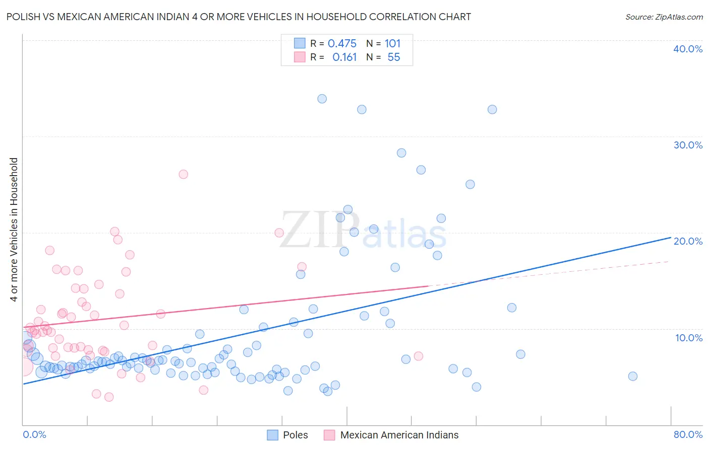 Polish vs Mexican American Indian 4 or more Vehicles in Household